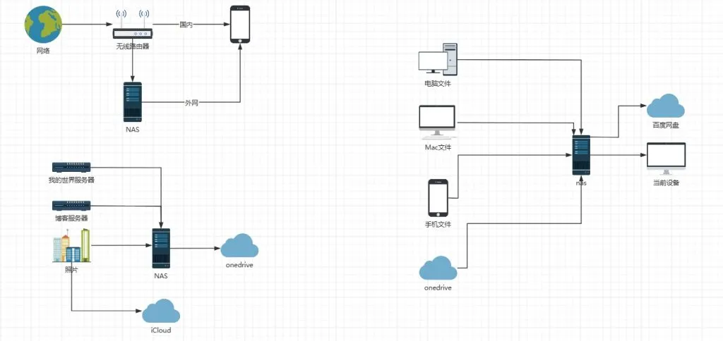 基于NAS的视觉小说、影视频、图片、文件集中化管理方法