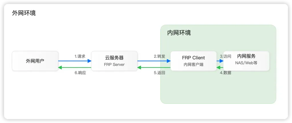 基于Frp内网穿透